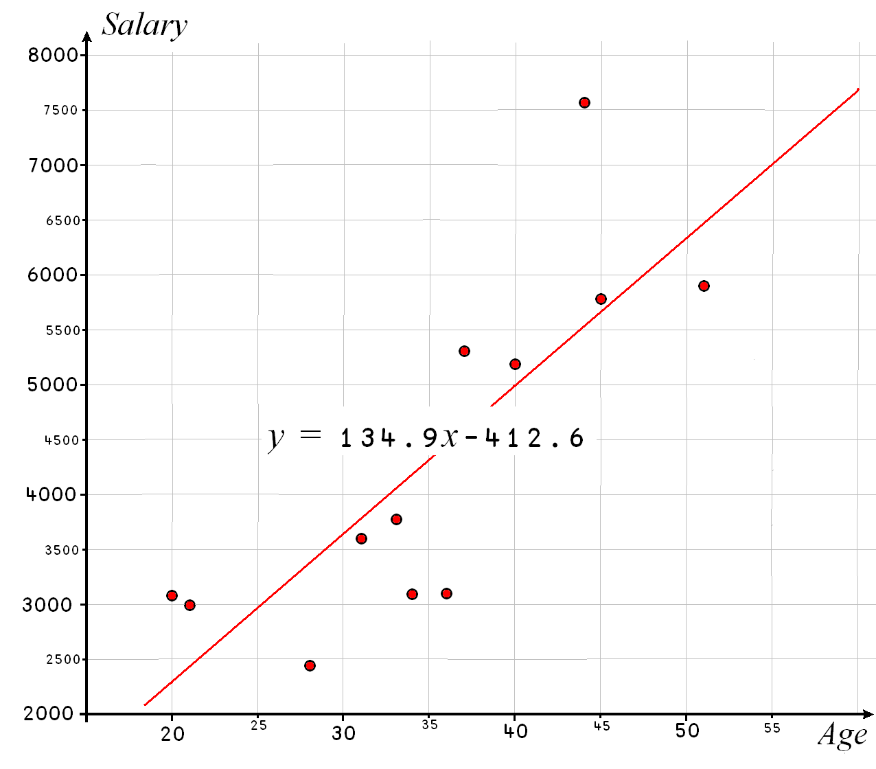 _images/Graph_Age_Salary.png